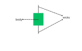 Image showing the components of a candlestick, including the body and wicks