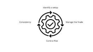 Illustration of a working trading system emphasizing the trading process following a stucture