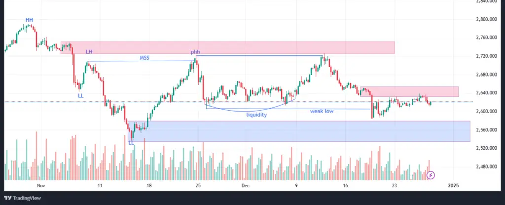 step-by-step analysis on the XAUUSD H4 chart with marked demand and supply.