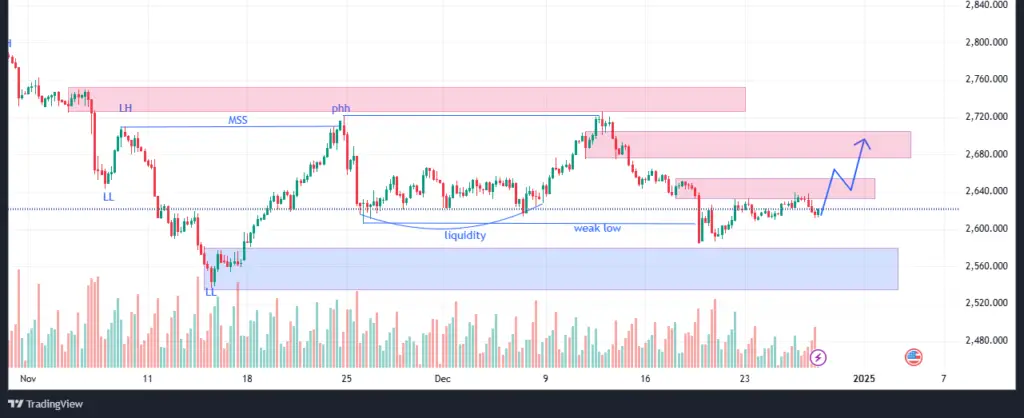 XAUUSD H4 chart showing potential bullish move and price action signals for the week ahead.