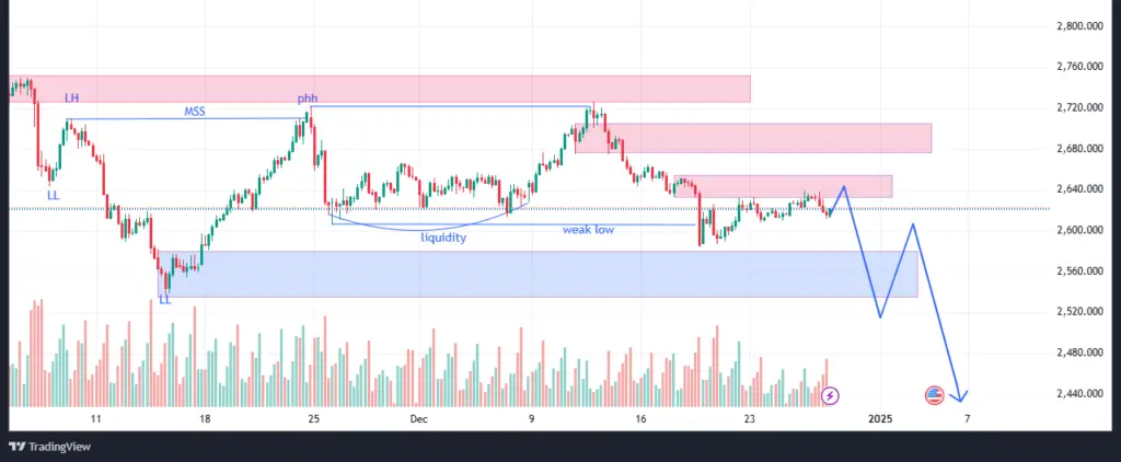 XAUUSD H4 chart showing potential bearish move and price action signals for the coming week.