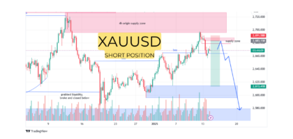 Gold price analysis on a chart with highlighted key supply and demand zones and a bearish trend setup for potential sell opportunities on XAUUSD.