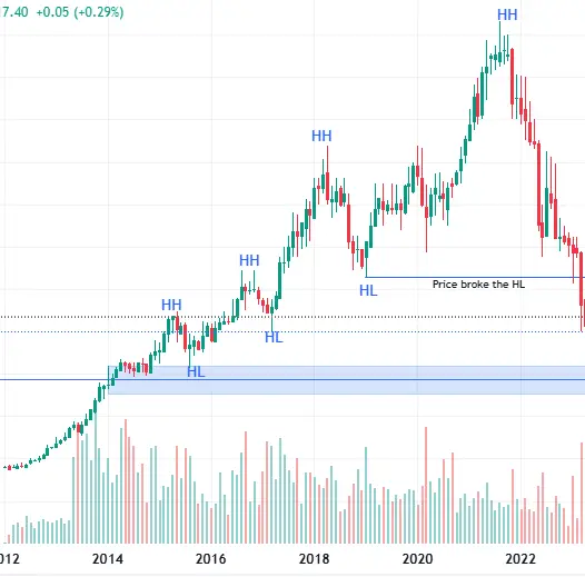 Monthly chart of Safaricom Ltd. highlighting a bullish trend with higher highs and higher lows before the trend's disruption.