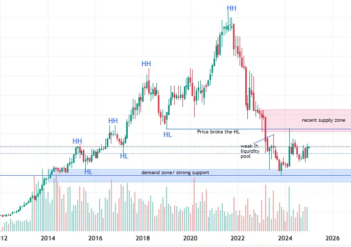 Safaricom Ltd. chart indicating a supply zone where sellers gained control and began pushing prices downward.