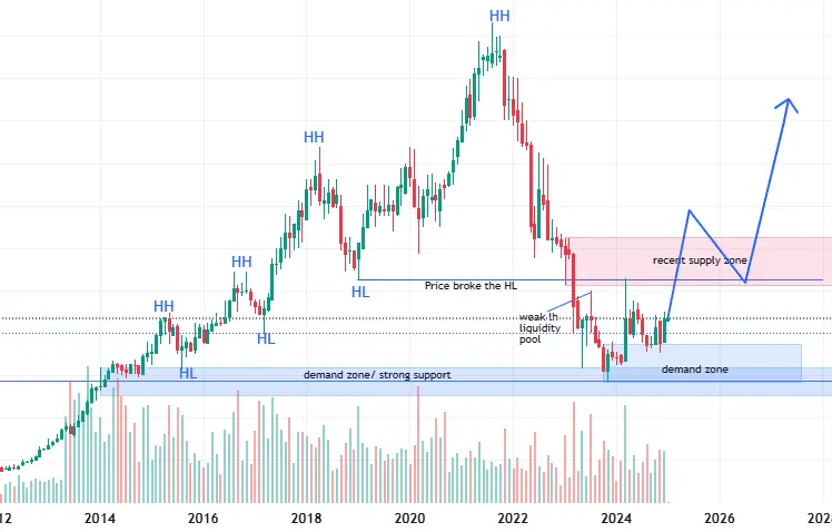 Chart displaying Safaricom Ltd. at a strong support level, with buyers driving the price upward towards a supply zone.