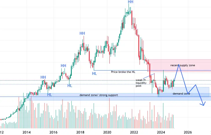 Visual representation of possible scenarios for Safaricom Ltd., showing bearish continuation below the demand zone.