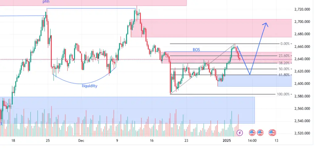 A chart indicating supply and demand zones, Fibonacci retracement levels and a path where buy and sell opportunities can be identified by traders