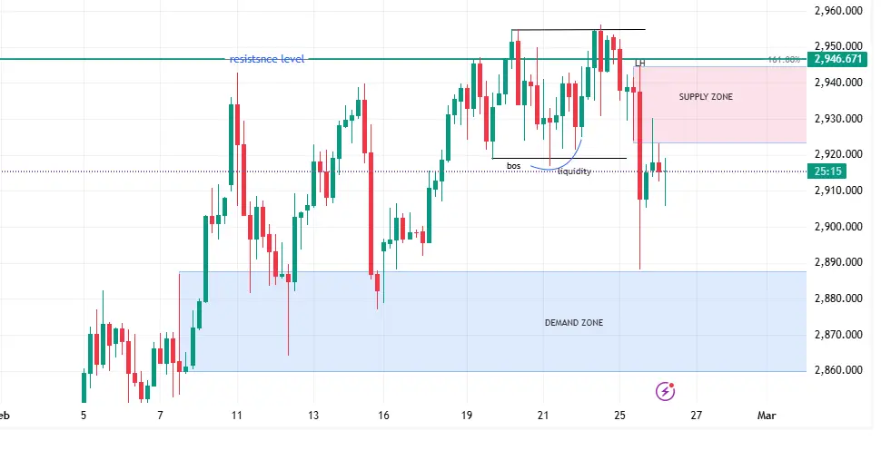 4H gold chart showing 2946 resistance, a structural break, liquidity grab, and price testing a key bearish origin zone.